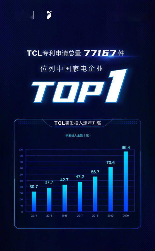 tcl专利申请总数公布 共77167件 中国家电企业top1